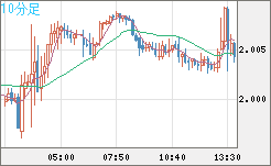 英ポンド/豪ドルチャート(GBP/AUD)10分足