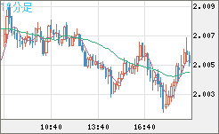 英ポンド/豪ドルチャート（GBP/AUD）10分足
