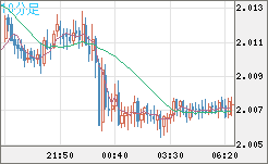 英ポンド/豪ドルチャート（GBP/AUD）10分足