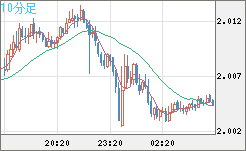 英ポンド/豪ドルチャート（GBP/AUD）10分足