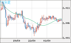 英ポンド/豪ドルチャート（GBP/AUD）10分足