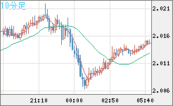 英ポンド/豪ドルチャート（GBP/AUD）10分足
