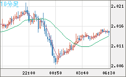 英ポンド/豪ドルチャート（GBP/AUD）10分足