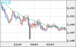 英ポンド/豪ドルチャート（GBP/AUD）10分足