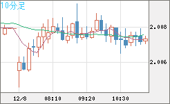 英ポンド/豪ドルチャート（GBP/AUD）10分足