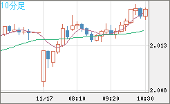 英ポンド/豪ドルチャート(GBP/AUD)10分足
