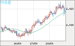 英ポンド/豪ドルチャート（GBP/AUD）10分足