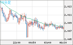 英ポンド/豪ドルチャート（GBP/AUD）10分足