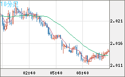 英ポンド/豪ドルチャート(GBP/AUD)10分足