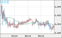 英ポンド/豪ドルチャート(GBP/AUD)10分足