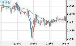 英ポンド/豪ドルチャート（GBP/AUD）10分足