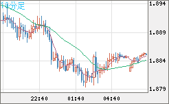 英ポンド/豪ドルチャート（GBP/AUD）10分足