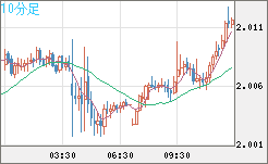 英ポンド/豪ドルチャート(GBP/AUD)10分足