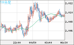 英ポンド/豪ドルチャート（GBP/AUD）10分足