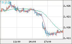 英ポンド/豪ドルチャート（GBP/AUD）10分足