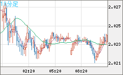 英ポンド/豪ドルチャート(GBP/AUD)10分足