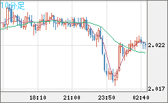 英ポンド/豪ドルチャート（GBP/AUD）10分足
