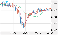 英ポンド/豪ドルチャート（GBP/AUD）10分足