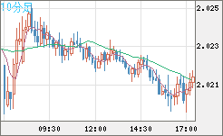 英ポンド/豪ドルチャート（GBP/AUD）10分足