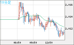英ポンド/豪ドルチャート（GBP/AUD）10分足