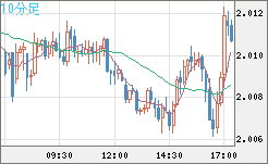 英ポンド/豪ドルチャート（GBP/AUD）10分足