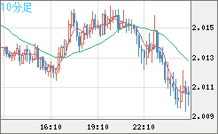 英ポンド/豪ドルチャート（GBP/AUD）10分足