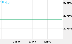 英ポンド/豪ドルチャート（GBP/AUD）10分足