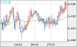 英ポンド/豪ドルチャート（GBP/AUD）10分足