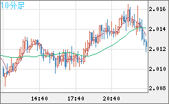 英ポンド/豪ドルチャート（GBP/AUD）10分足