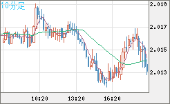 英ポンド/豪ドルチャート（GBP/AUD）10分足