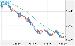 英ポンド/豪ドルチャート（GBP/AUD）10分足