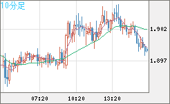 英ポンド/豪ドルチャート（GBP/AUD）10分足