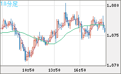 英ポンド/豪ドルチャート（GBP/AUD）10分足