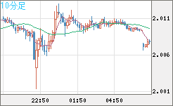 英ポンド/豪ドルチャート（GBP/AUD）10分足