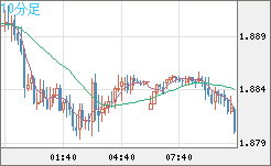英ポンド/豪ドルチャート（GBP/AUD）10分足