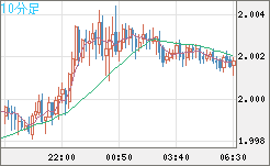 英ポンド/豪ドルチャート（GBP/AUD）10分足