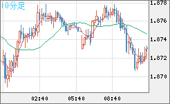 英ポンド/豪ドルチャート（GBP/AUD）10分足