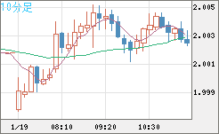 英ポンド/豪ドルチャート（GBP/AUD）10分足