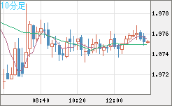 英ポンド/豪ドルチャート（GBP/AUD）10分足
