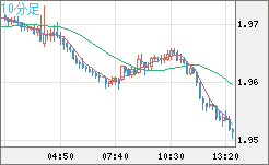 英ポンド/豪ドルチャート（GBP/AUD）10分足