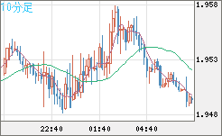 英ポンド/豪ドルチャート（GBP/AUD）10分足