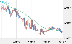 英ポンド/豪ドルチャート（GBP/AUD）10分足