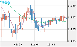 英ポンド/豪ドルチャート（GBP/AUD）10分足