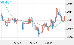 英ポンド/豪ドルチャート（GBP/AUD）10分足