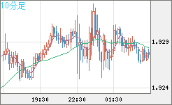 英ポンド/豪ドルチャート（GBP/AUD）10分足