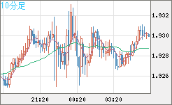 英ポンド/豪ドルチャート（GBP/AUD）10分足