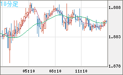 英ポンド/豪ドルチャート（GBP/AUD）10分足