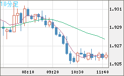 英ポンド/豪ドルチャート（GBP/AUD）10分足