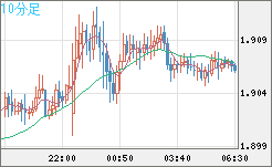 英ポンド/豪ドルチャート（GBP/AUD）10分足