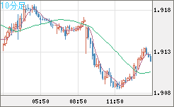 英ポンド/豪ドルチャート(GBP/AUD)10分足